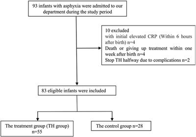 Therapeutic hypothermia can cause non-infective C-reactive protein elevating